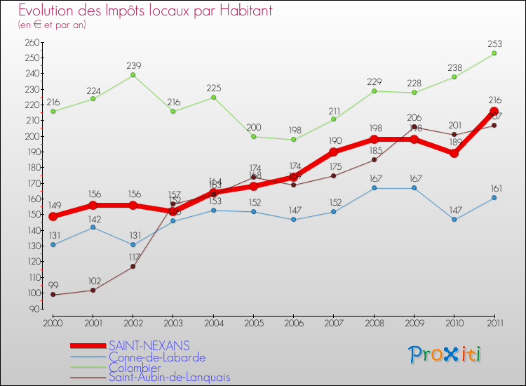 Evolution et montant des impôts locaux par Habitant pour SAINT-NEXANS et les communes proches Comparaison des impôts locaux par habitant pour SAINT-NEXANS et les communes voisines