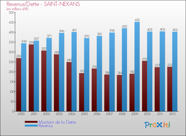 Evolution comparée de la dette et des revenus pour la commune de SAINT-NEXANS de 2000 à 2012 Comparaison de la dette et des revenus pour SAINT-NEXANS de 2000 à 2012