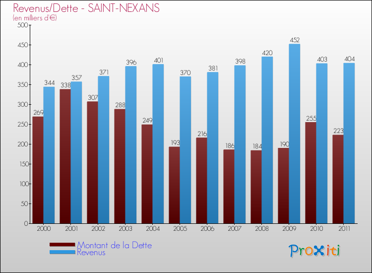 Evolution comparée de la dette et des revenus pour la commune de SAINT-NEXANS de 2000 à 2011 Comparaison de la dette et des revenus pour SAINT-NEXANS de 2000 à 2011