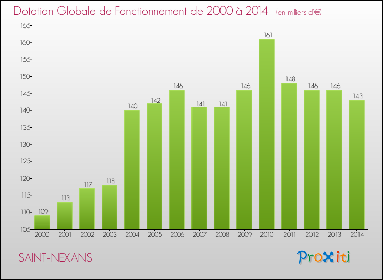Evolution du montant de la Dotation Globale de Fonctionnement pour la commune de SAINT-NEXANS de 2000 à 2014 Evolution du montant de la Dotation Globale de Fonctionnement pour SAINT-NEXANS de 2000 à 2014