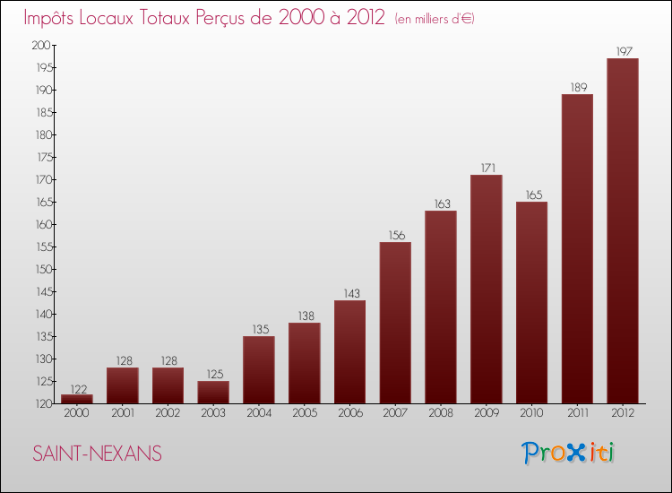 Evolution des Impôts Locaux pour la commune de SAINT-NEXANS de 2000 à 2012 Evolution des Impôts Locaux pour SAINT-NEXANS de 2000 à 2012