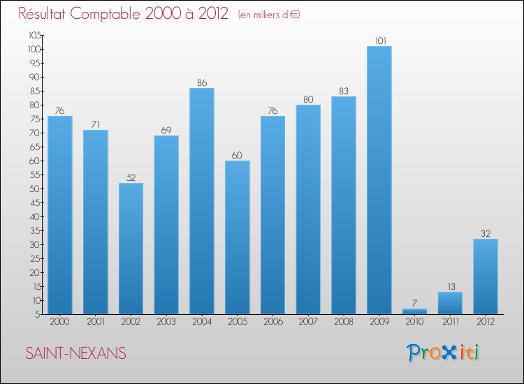 Evolution du résultat comptable pour la commune de SAINT-NEXANS de 2000 à 2012 Evolution du résultat comptable pour SAINT-NEXANS de 2000 à 2012
