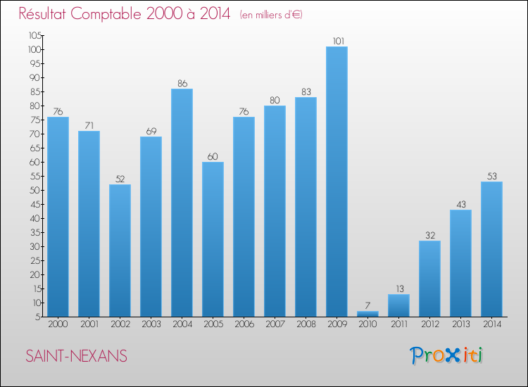 Evolution du résultat comptable pour la commune de SAINT-NEXANS de 2000 à 2014 Evolution du résultat comptable pour SAINT-NEXANS de 2000 à 2014