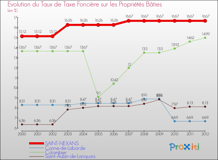 Evolution du taux de la taxe foncière sur le bati pour SAINT-NEXANS et les communes proches de 2000 à 2012 Comparaison des taux de taxe foncière sur le bati pour SAINT-NEXANS et les communes voisines de 2000 à 2012