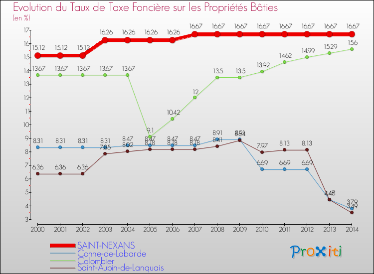 Evolution du taux de la taxe foncière sur le bati pour SAINT-NEXANS et les communes proches de 2000 à 2014 Comparaison des taux de taxe foncière sur le bati pour SAINT-NEXANS et les communes voisines de 2000 à 2014