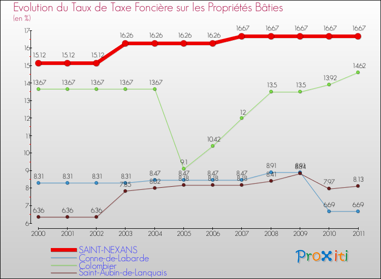Evolution du taux de la taxe foncière sur le bati pour SAINT-NEXANS et les communes proches Comparaison des taux de taxe foncière sur le bati pour SAINT-NEXANS et les communes voisines