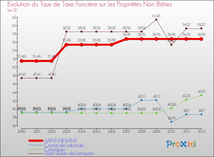 Evolution du taux de la taxe foncière sur les immeubles et terrains non batis pour SAINT-NEXANS et les communes proches de 2000 à 2012 Comparaison des taux de la taxe foncière sur les immeubles et terrains non batis pour SAINT-NEXANS et les communes voisines de 2000 à 2012