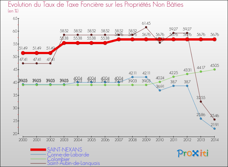 Evolution du taux de la taxe foncière sur les immeubles et terrains non batis pour SAINT-NEXANS et les communes proches de 2000 à 2014 Comparaison des taux de la taxe foncière sur les immeubles et terrains non batis pour SAINT-NEXANS et les communes voisines de 2000 à 2014