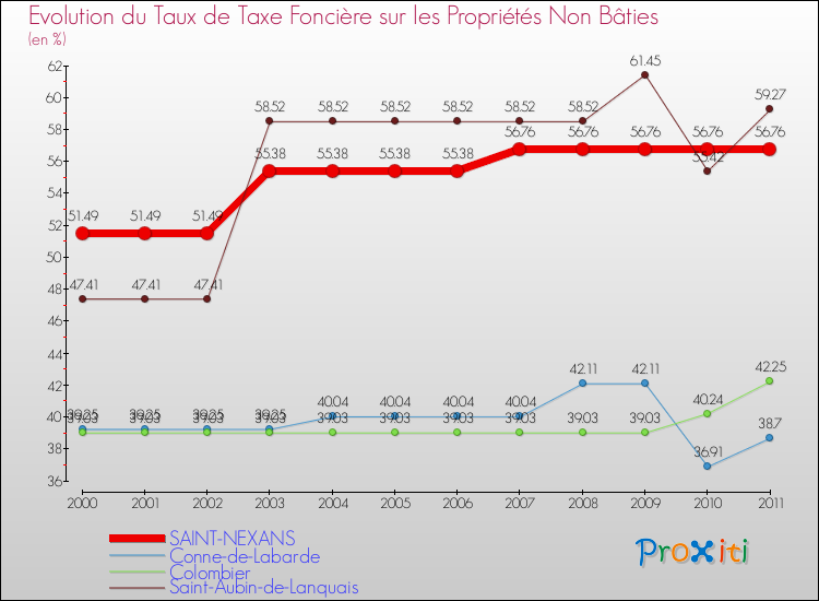 Evolution du taux de la taxe foncière sur les immeubles et terrains non batis pour SAINT-NEXANS et les communes proches Comparaison des taux de la taxe foncière sur les immeubles et terrains non batis pour SAINT-NEXANS et les communes voisines