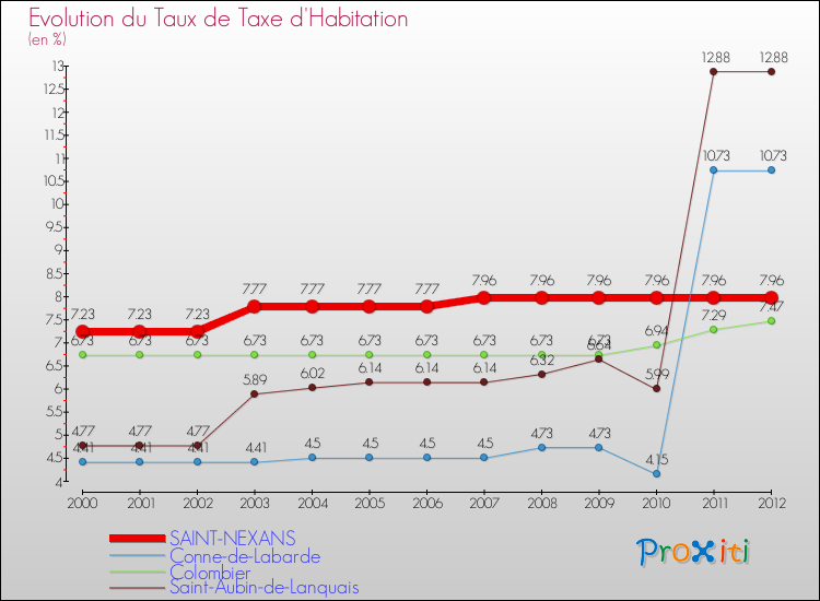Evolution du taux de la taxe d'habitation pour SAINT-NEXANS et les communes proches Comparaison des taux de la taxe d'habitation pour SAINT-NEXANS et les communes voisines