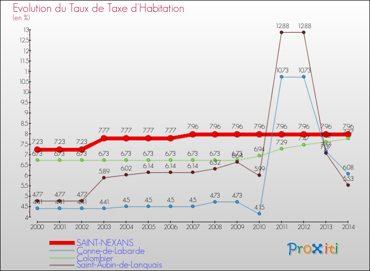 Evolution du taux de la taxe d'habitation pour SAINT-NEXANS et les communes proches de 2000 à 2014 Comparaison des taux de la taxe d'habitation pour SAINT-NEXANS et les communes voisines de 2000 à 2014