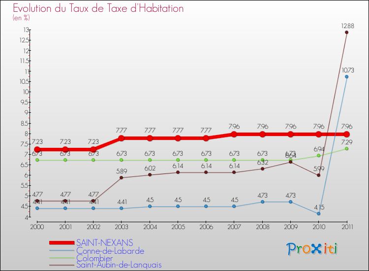 Evolution du taux de la taxe d'habitation pour SAINT-NEXANS et les communes proches Comparaison des taux de la taxe d'habitation pour SAINT-NEXANS et les communes voisines