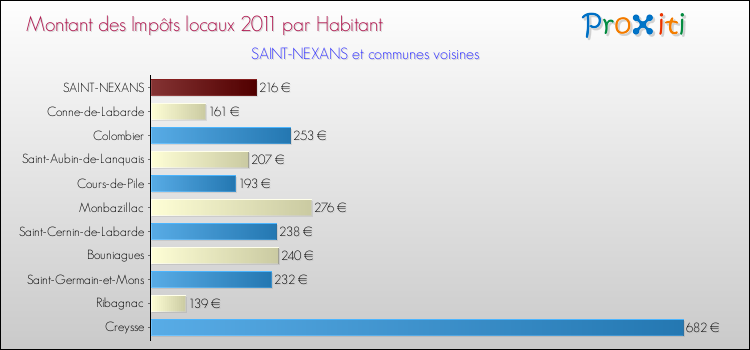 Montant des impôts locaux par Habitant pour SAINT-NEXANS et les communes proches Comparaison des impôts locaux par habitant pour SAINT-NEXANS et les communes voisines