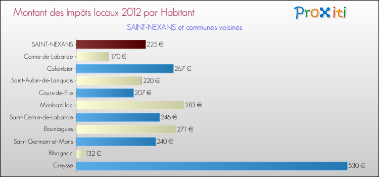 Montant des impôts locaux par Habitant pour SAINT-NEXANS et les communes proches Comparaison des impôts locaux par habitant pour SAINT-NEXANS et les communes voisines