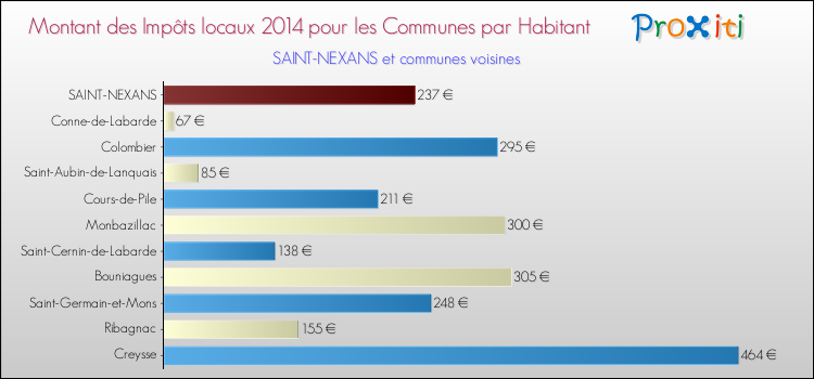 Montant des impôts locaux par Habitant pour SAINT-NEXANS et les communes proches en 2014 Comparaison des impôts locaux par habitant pour SAINT-NEXANS et les communes voisines en 2014