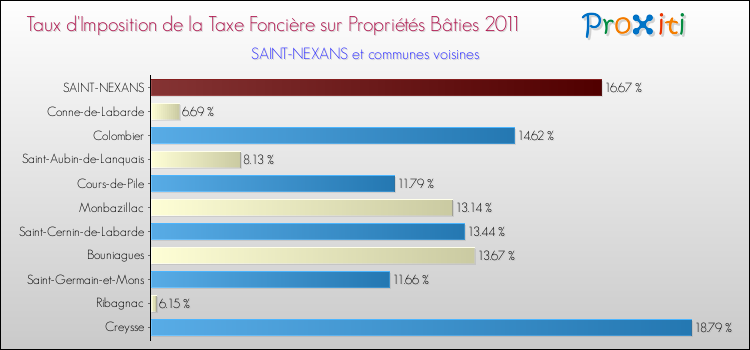 Taux d'imposition de la taxe foncière sur le bati 2011 pour SAINT-NEXANS et les communes proches Comparaison des taux d'imposition de la taxe foncière sur le bati 2011 pour SAINT-NEXANS et les communes voisines