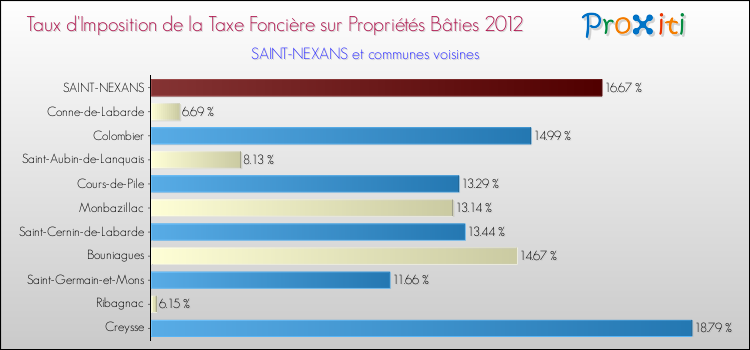 Taux d'imposition de la taxe foncière sur le bati 2012 pour SAINT-NEXANS et les communes proches Comparaison des taux d'imposition de la taxe foncière sur le bati 2012 pour SAINT-NEXANS et les communes voisines