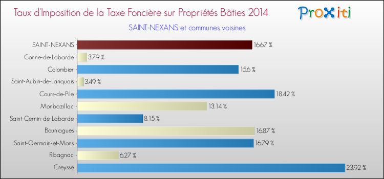 Taux d'imposition de la taxe foncière sur le bati 2014 pour SAINT-NEXANS et les communes proches Comparaison des taux d'imposition de la taxe foncière sur le bati 2014 pour SAINT-NEXANS et les communes voisines