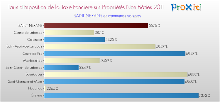 Taux d'imposition de la taxe foncière sur les immeubles et terrains non batis 2011 pour SAINT-NEXANS et les communes proches Comparaison des taux d'imposition de la taxe foncière sur les immeubles et terrains non batis 2011 pour SAINT-NEXANS et les communes voisines