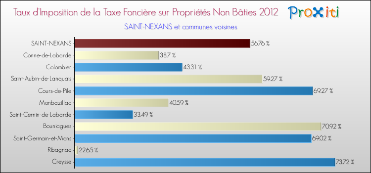 Taux d'imposition de la taxe foncière sur les immeubles et terrains non batis 2012 pour SAINT-NEXANS et les communes proches Comparaison des taux d'imposition de la taxe foncière sur les immeubles et terrains non batis 2012 pour SAINT-NEXANS et les communes voisines