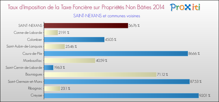 Taux d'imposition de la taxe foncière sur les immeubles et terrains non batis 2014 pour SAINT-NEXANS et les communes proches Comparaison des taux d'imposition de la taxe foncière sur les immeubles et terrains non batis 2014 pour SAINT-NEXANS et les communes voisines