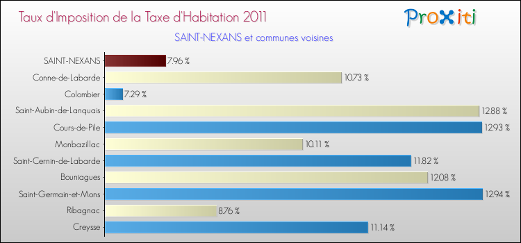 Taux d'imposition de la taxe d'habitation 2011 pour SAINT-NEXANS et les communes proches Comparaison des taux d'imposition de la taxe d'habitation 2011 pour SAINT-NEXANS et les communes voisines