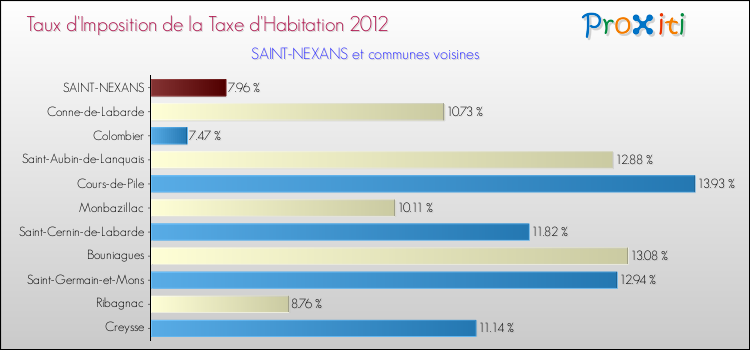 Taux d'imposition de la taxe d'habitation 2012 pour SAINT-NEXANS et les communes proches Comparaison des taux d'imposition de la taxe d'habitation 2012 pour SAINT-NEXANS et les communes voisines