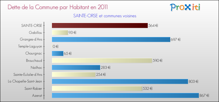 Dette par habitant de la commune en 2011 pour SAINTE-ORSE et les communes proches Comparaison de la dette par habitant de la commune en 2011 pour SAINTE-ORSE et les communes voisines