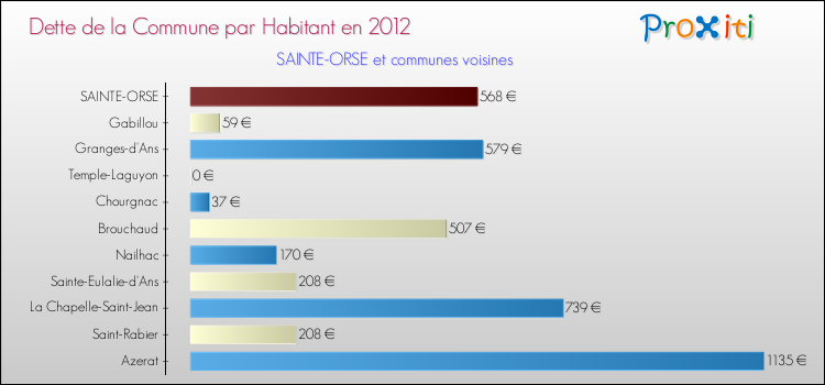 Dette par habitant de la commune en 2012 pour SAINTE-ORSE et les communes proches Comparaison de la dette par habitant de la commune en 2012 pour SAINTE-ORSE et les communes voisines