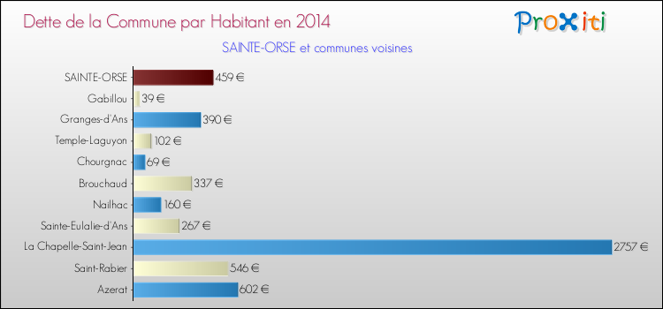 Dette par habitant de la commune en 2014 pour SAINTE-ORSE et les communes proches Comparaison de la dette par habitant de la commune en 2014 pour SAINTE-ORSE et les communes voisines