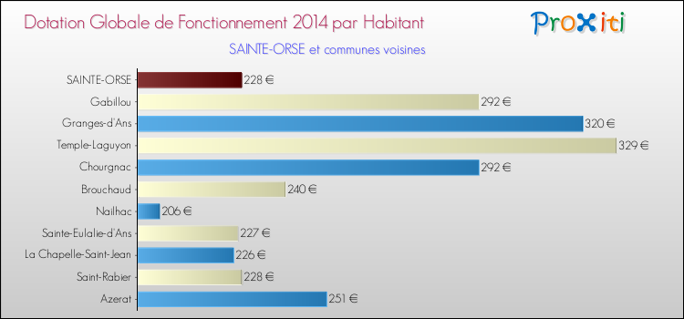 Montant des dotations globales de fonctionnement DGF par Habitant pour SAINTE-ORSE et les communes proches en 2014. Comparaison des des dotations globales de fonctionnement DGF par habitant pour SAINTE-ORSE et les communes voisines en 2014.