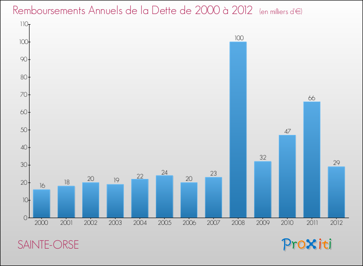 Evolution de l'annuité de la dette pour la commune de SAINTE-ORSE de 2000 à 2012 Annuités de la dette pour SAINTE-ORSE de 2000 à 2012