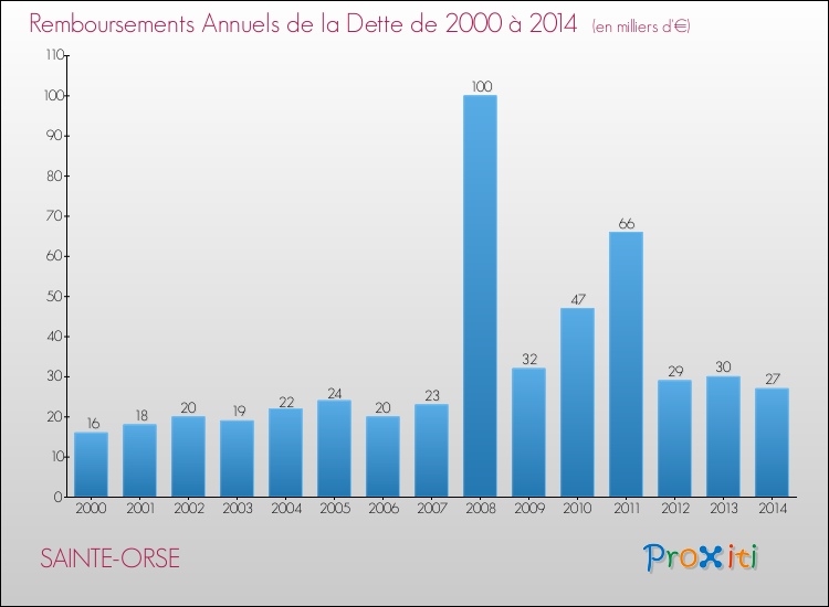 Evolution de l'annuité de la dette pour la commune de SAINTE-ORSE de 2000 à 2014 Annuités de la dette pour SAINTE-ORSE de 2000 à 2014