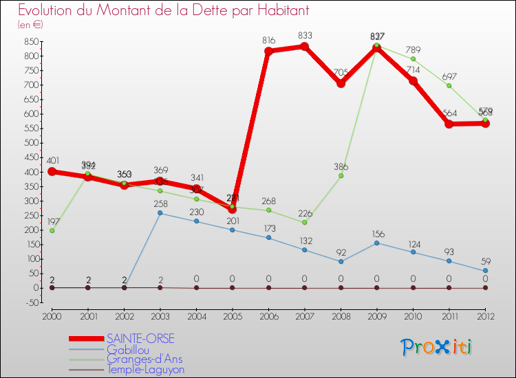 Evolution de la dette par habitant pour la commune de SAINTE-ORSE et les communes proches de 2000 à 2012 Comparaison de la dette par habitant pour SAINTE-ORSE et les communes voisines de 2000 à 2012