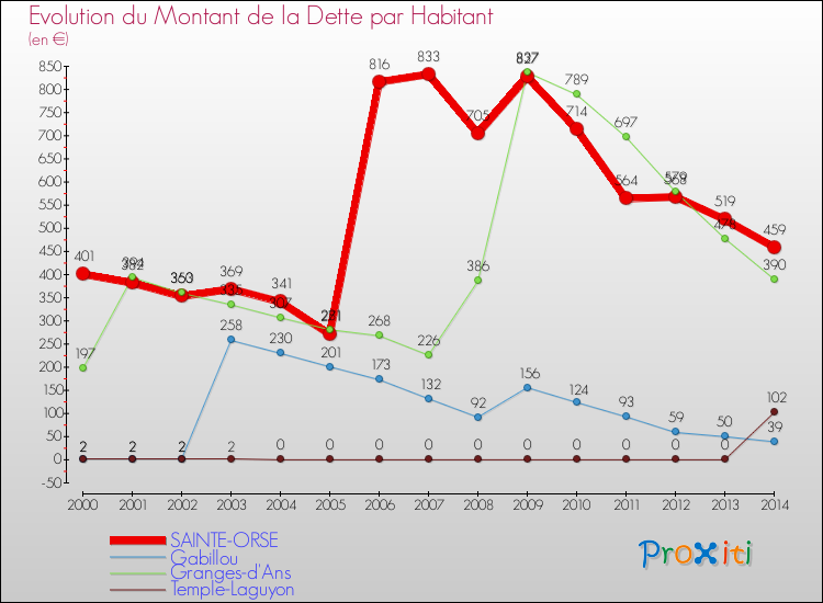 Evolution de la dette par habitant pour la commune de SAINTE-ORSE et les communes proches de 2000 à 2014 Comparaison de la dette par habitant pour SAINTE-ORSE et les communes voisines de 2000 à 2014