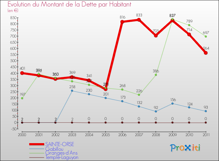 Evolution de la dette par habitant pour la commune de SAINTE-ORSE et les communes proches Comparaison de la dette par habitant pour SAINTE-ORSE et les communes voisines
