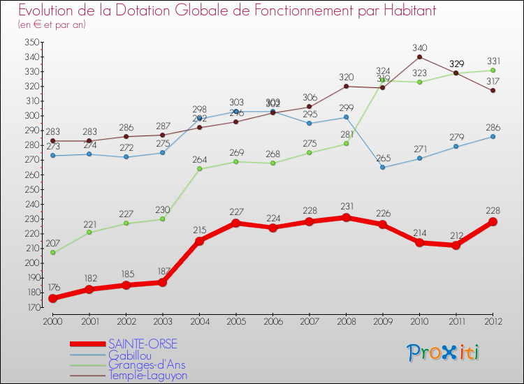 Evolution et montant de la dotation globale de fonctionnement par Habitant pour SAINTE-ORSE et les communes proches Comparaison des dotations globales de fonctionnement par habitant pour SAINTE-ORSE et les communes voisines