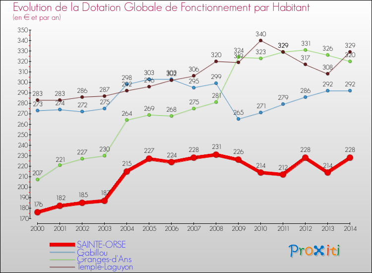 Evolution et montant de la dotation globale de fonctionnement par Habitant pour SAINTE-ORSE et les communes proches de 2000 à 2014. Comparaison des dotations globales de fonctionnement par habitant pour SAINTE-ORSE et les communes voisines de 2000 à 2014.