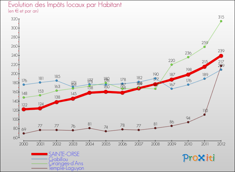 Evolution et montant des impôts locaux par Habitant pour SAINTE-ORSE et les communes proches Comparaison des impôts locaux par habitant pour SAINTE-ORSE et les communes voisines