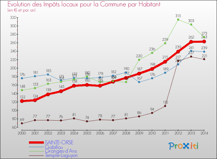 Evolution et montant des impôts locaux par Habitant pour SAINTE-ORSE et les communes proches de 2000 à 2014 Comparaison des impôts locaux par habitant pour SAINTE-ORSE et les communes voisines de 2000 à 2014