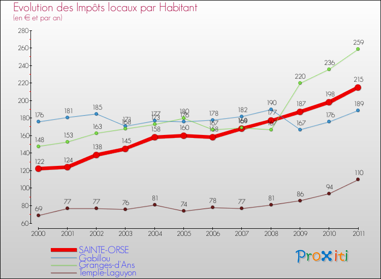 Evolution et montant des impôts locaux par Habitant pour SAINTE-ORSE et les communes proches Comparaison des impôts locaux par habitant pour SAINTE-ORSE et les communes voisines