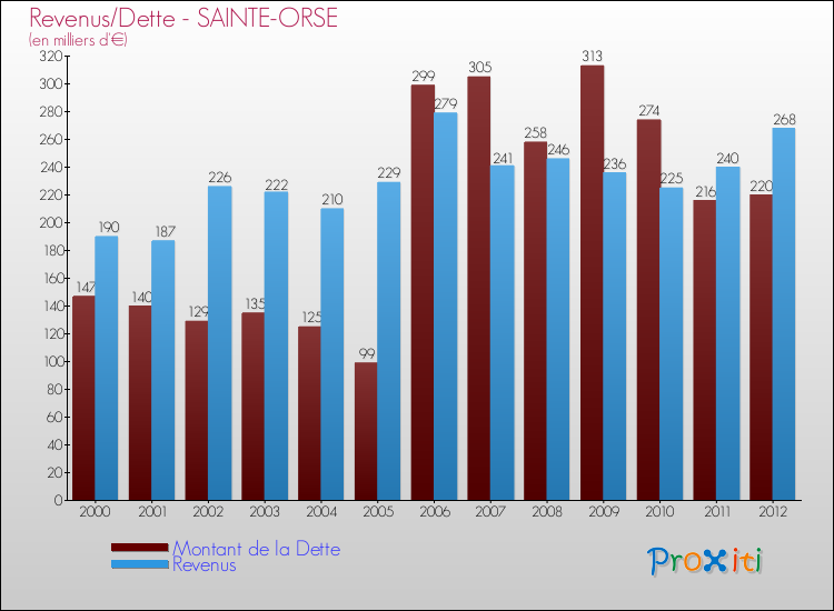 Evolution comparée de la dette et des revenus pour la commune de SAINTE-ORSE de 2000 à 2012 Comparaison de la dette et des revenus pour SAINTE-ORSE de 2000 à 2012