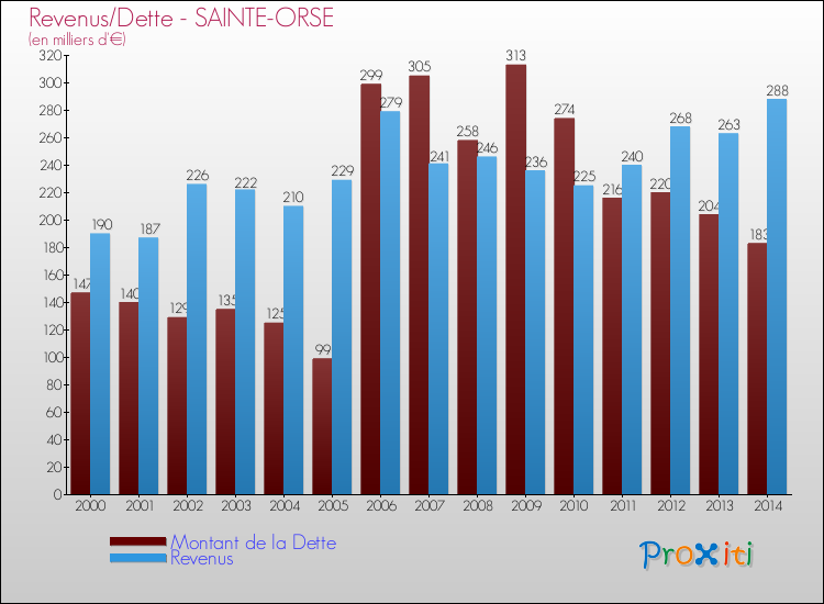 Evolution comparée de la dette et des revenus pour la commune de SAINTE-ORSE de 2000 à 2014 Comparaison de la dette et des revenus pour SAINTE-ORSE de 2000 à 2014