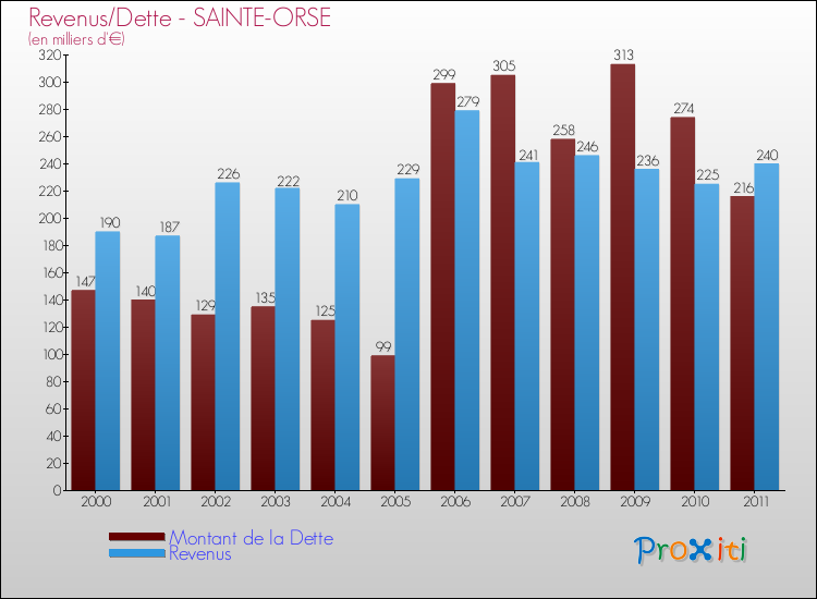 Evolution comparée de la dette et des revenus pour la commune de SAINTE-ORSE de 2000 à 2011 Comparaison de la dette et des revenus pour SAINTE-ORSE de 2000 à 2011