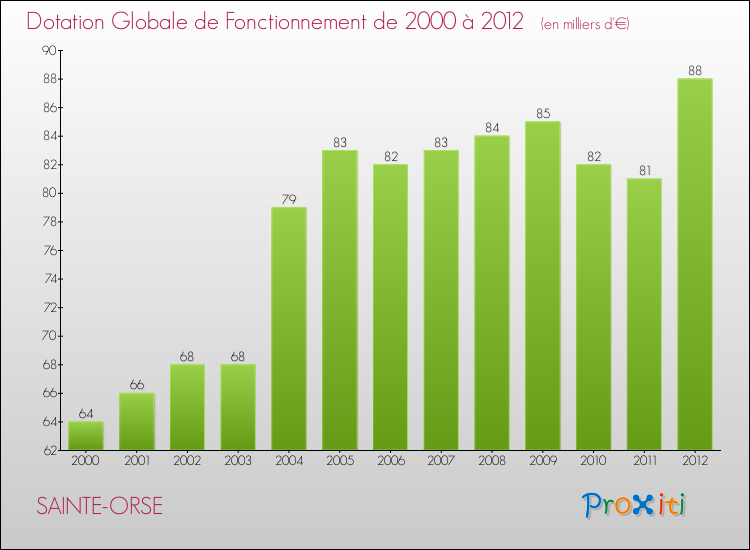 Evolution du montant de la Dotation Globale de Fonctionnement pour la commune de SAINTE-ORSE de 2000 à 2012 Evolution du montant de la Dotation Globale de Fonctionnement pour SAINTE-ORSE de 2000 à 2012