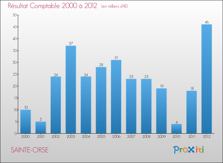 Evolution du résultat comptable pour la commune de SAINTE-ORSE de 2000 à 2012 Evolution du résultat comptable pour SAINTE-ORSE de 2000 à 2012