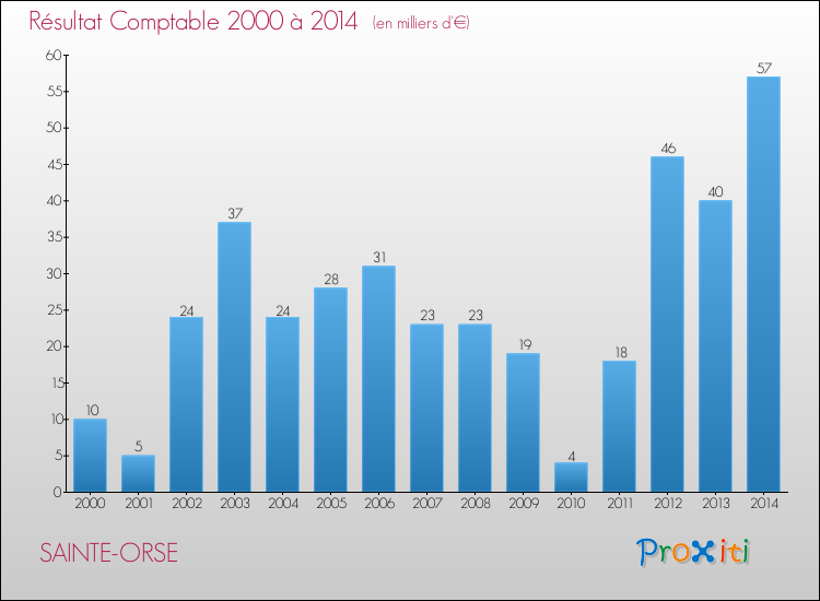 Evolution du résultat comptable pour la commune de SAINTE-ORSE de 2000 à 2014 Evolution du résultat comptable pour SAINTE-ORSE de 2000 à 2014