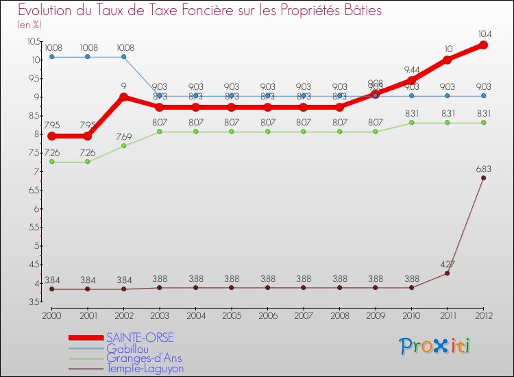 Evolution du taux de la taxe foncière sur le bati pour SAINTE-ORSE et les communes proches de 2000 à 2012 Comparaison des taux de taxe foncière sur le bati pour SAINTE-ORSE et les communes voisines de 2000 à 2012
