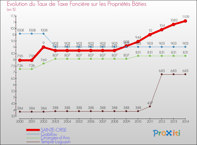 Evolution du taux de la taxe foncière sur le bati pour SAINTE-ORSE et les communes proches de 2000 à 2014 Comparaison des taux de taxe foncière sur le bati pour SAINTE-ORSE et les communes voisines de 2000 à 2014