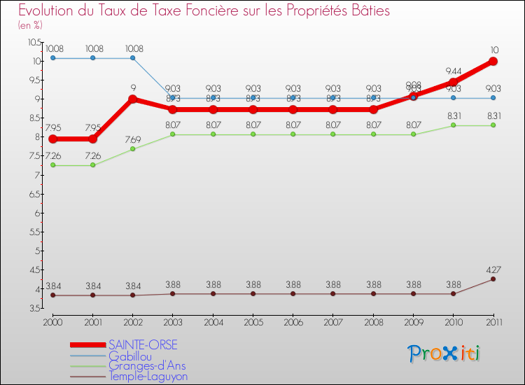 Evolution du taux de la taxe foncière sur le bati pour SAINTE-ORSE et les communes proches Comparaison des taux de taxe foncière sur le bati pour SAINTE-ORSE et les communes voisines